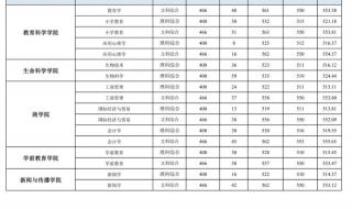 2019洛阳师范专科录取分 洛阳师范学院分数线