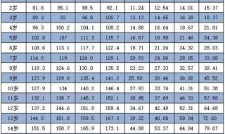 18虚岁标准身高是多少 1一18岁身高体重标准表