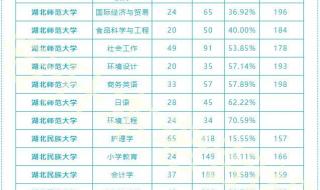 武昌工学院2023专升本多少分数线 2023专升本录取分数线是多少