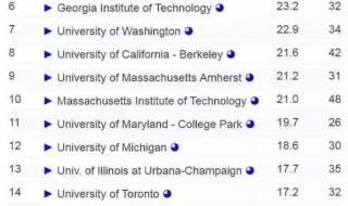 美国托福大学世界排名 康奈尔大学排名
