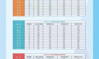 上海海军医学院往年录取分数线 第一军医大学分数线