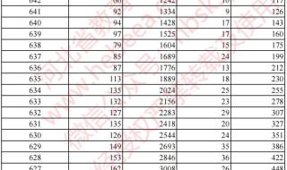 2022河北的单招报名时间 河北省单招一分一档2022